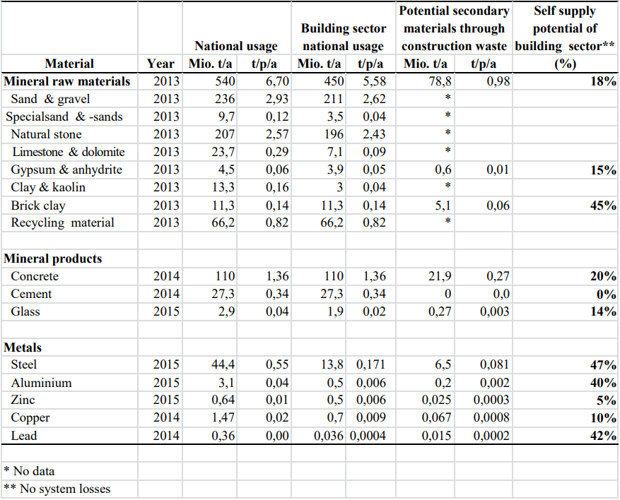 Table 1 Material flows of the German building sector.PNG