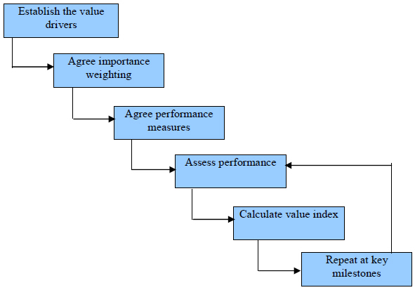 Value management process.jpg