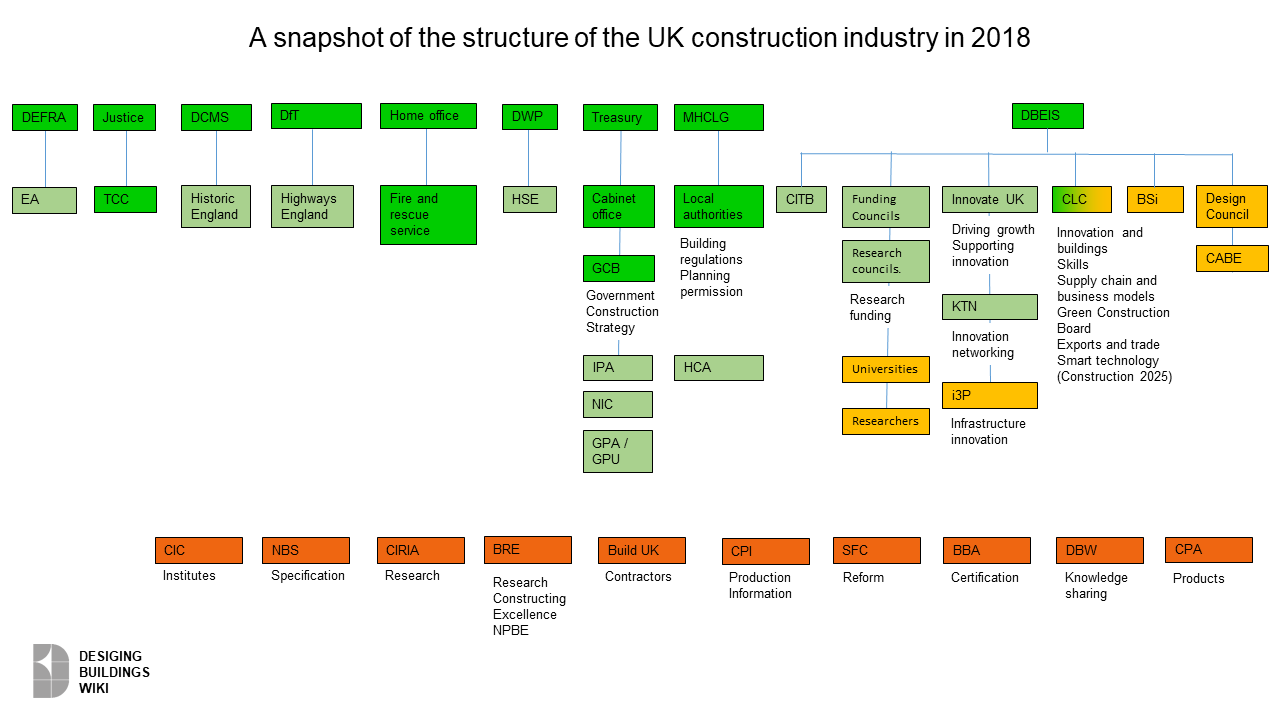 Construction industry organisation chart 2018.png