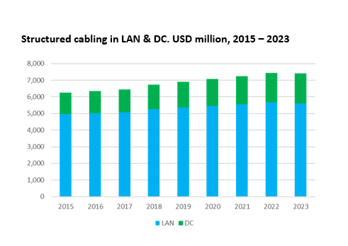 6-19 structured cabling in LAN & DC. USD million, 2015 to 2023.PNG