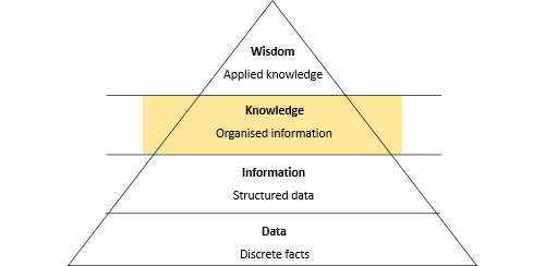 Knowledge pyramid orange.png