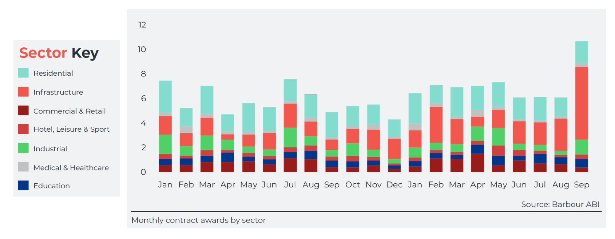 October 2024 - Monthly contract awards by sector.png