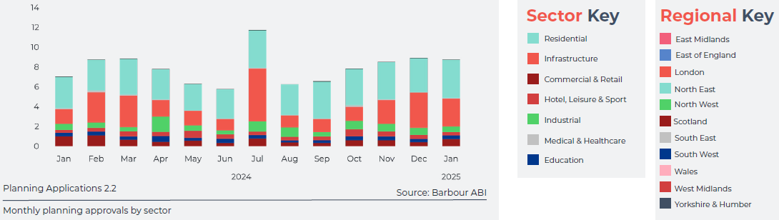 Barbour ABI - February Snap Analysis - Monthly planning approvals by sector.png
