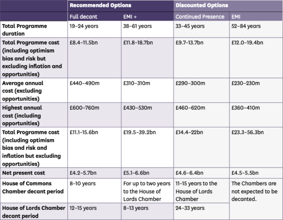 Delivering restoration and renewal of the Palace of Westminster cost table 1000.jpg