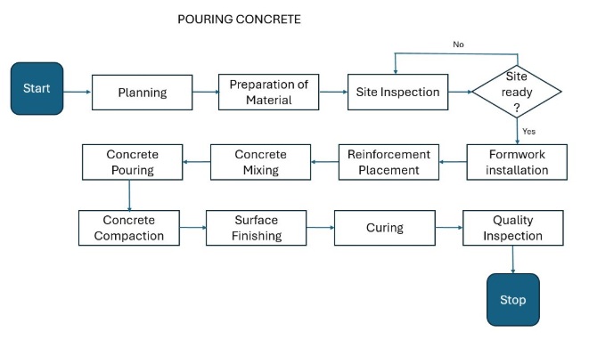 An example of flowchart for pouring concrete.jpg