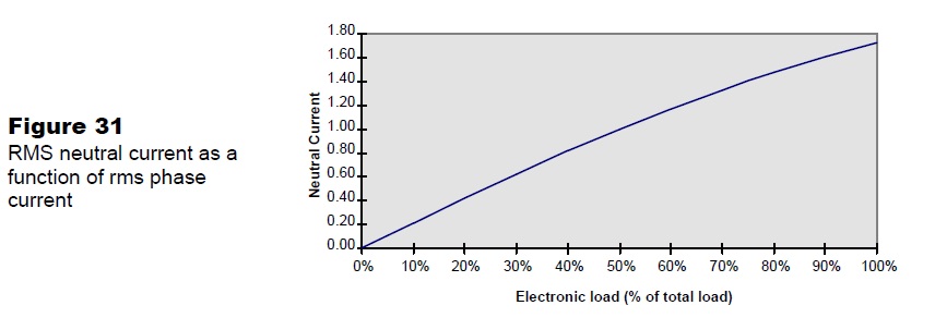 Neutral conductor sizing for commercial loads fig 31.jpg