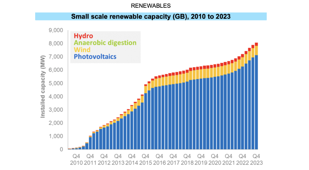 Gov UK ENERGY IN BRIEF 2024 1 small scale renewables 1000.jpg