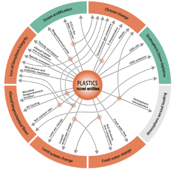 Figure 2 Plastics pollution impacts P.VillarrubiaGomez E.Wikander Azote 350.jpg