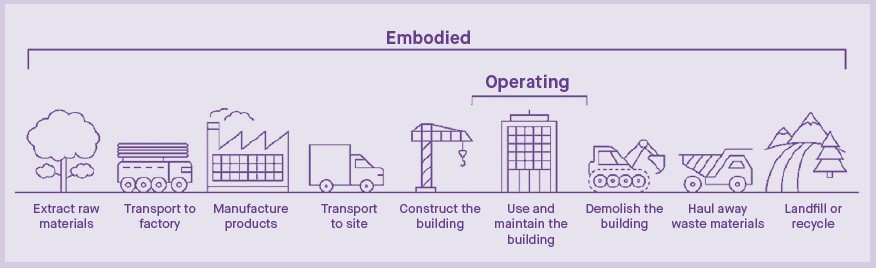 How Much Carbon Are Your Buildings Responsible For Designing Buildings