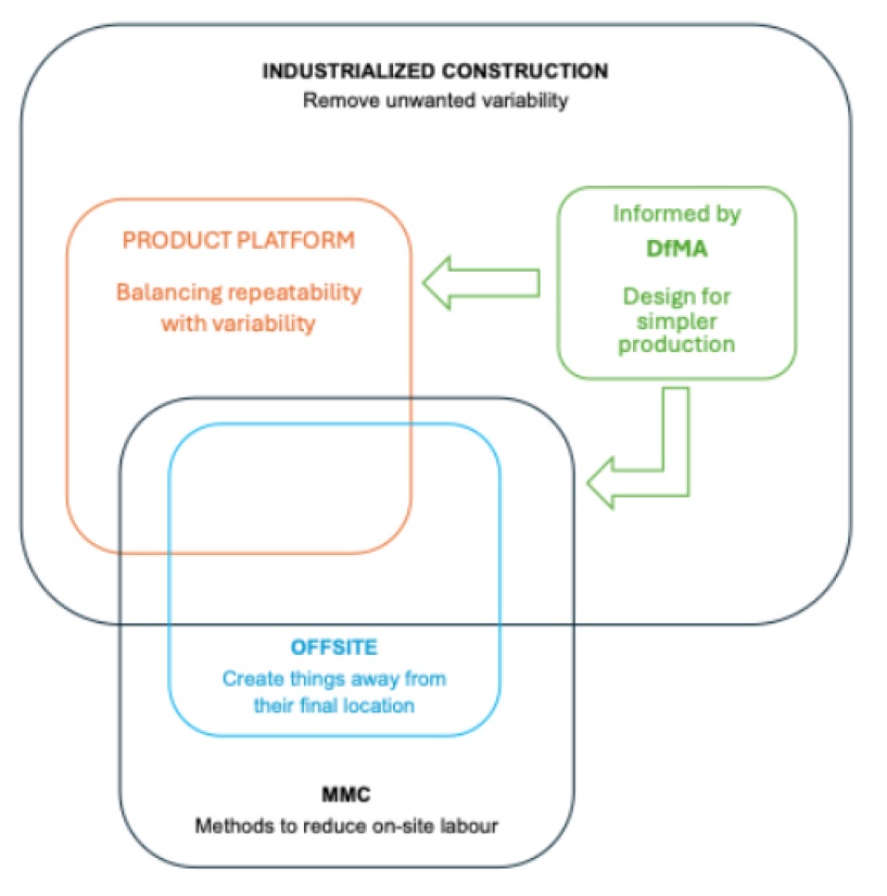 Positioning industrialised construction.jpg