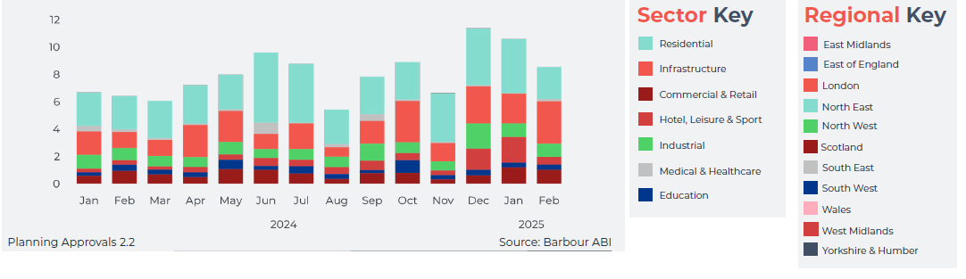 Barbour ABI - February Snap Analysis - Planning Approvals.png