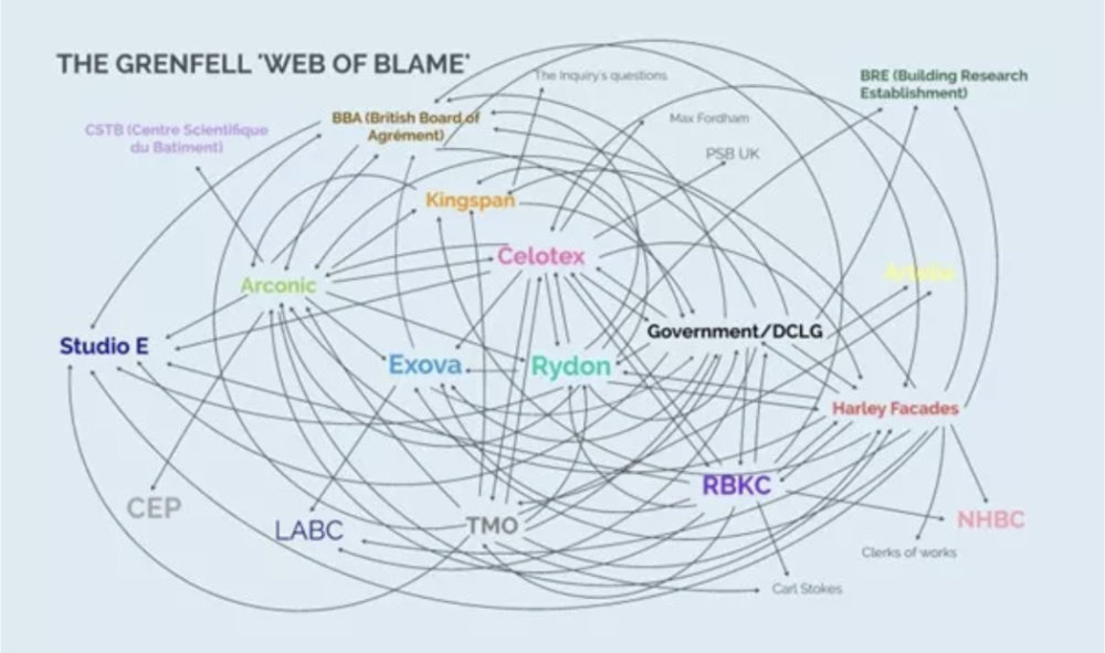 Grenfell inquiry web of blame 1000.jpg