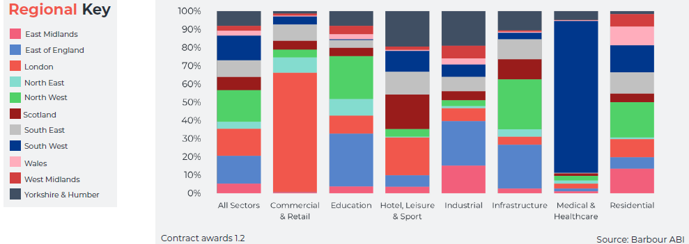 Barbour ABI - February Snap Analysis - Contract awards.png