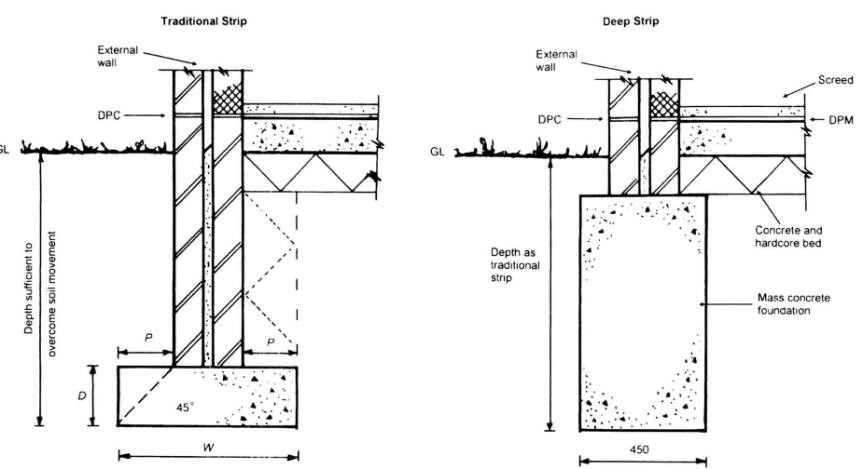 Strip foundation - Designing Buildings