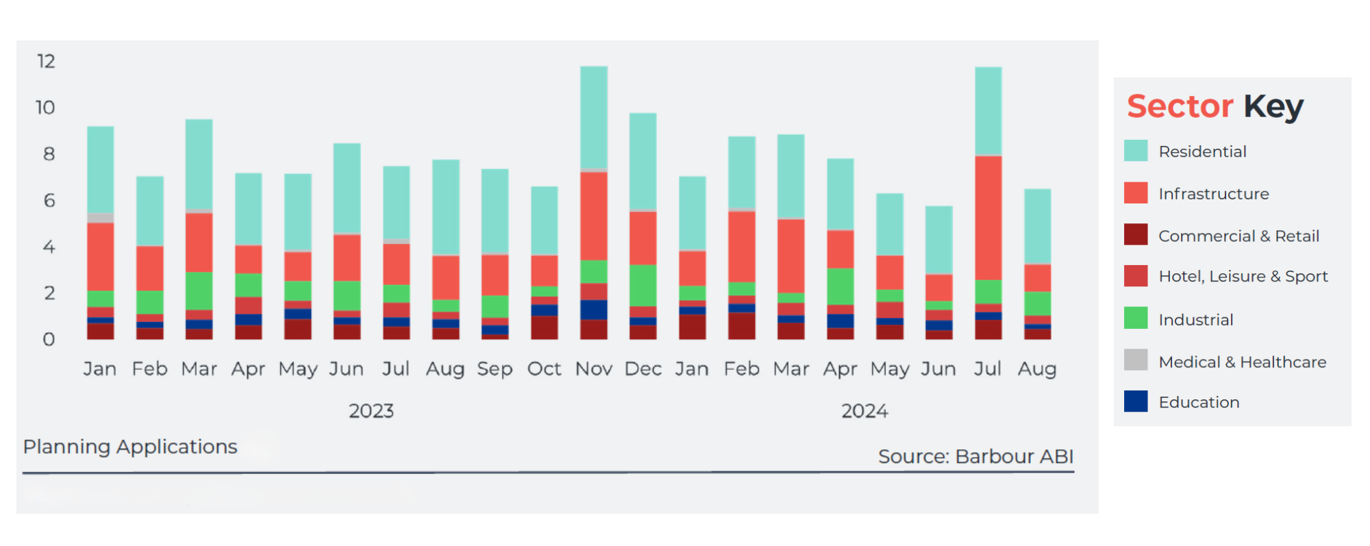 October 2024 - Monthly planning applications by sector.png