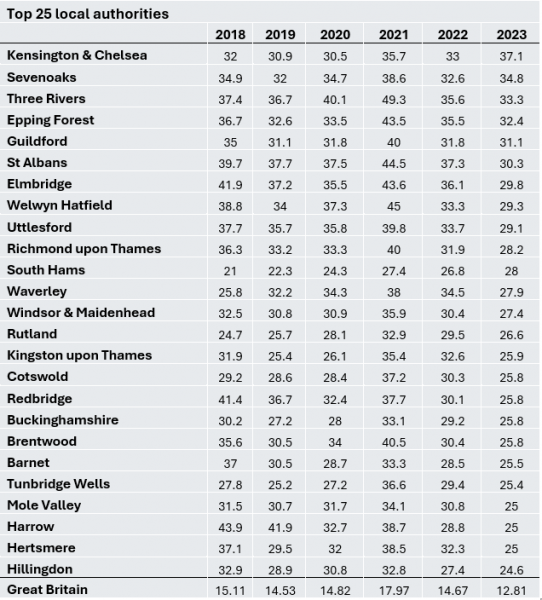 File:Barbour ABI - Top 25 local authorities.PNG